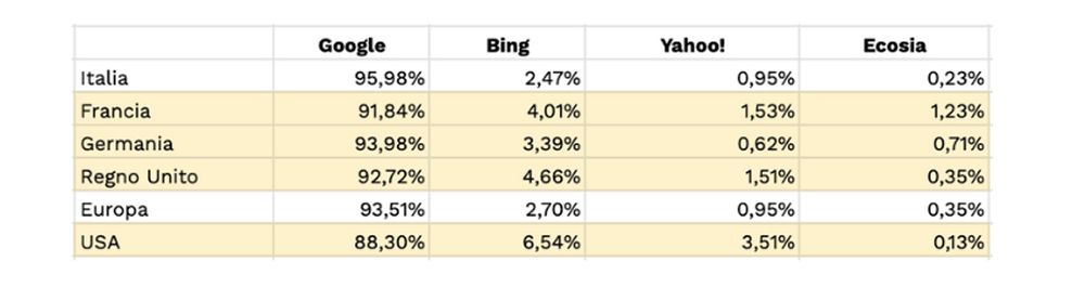 Fonte dati: gs.statcounter.com - aggiornati al 31/03/2020